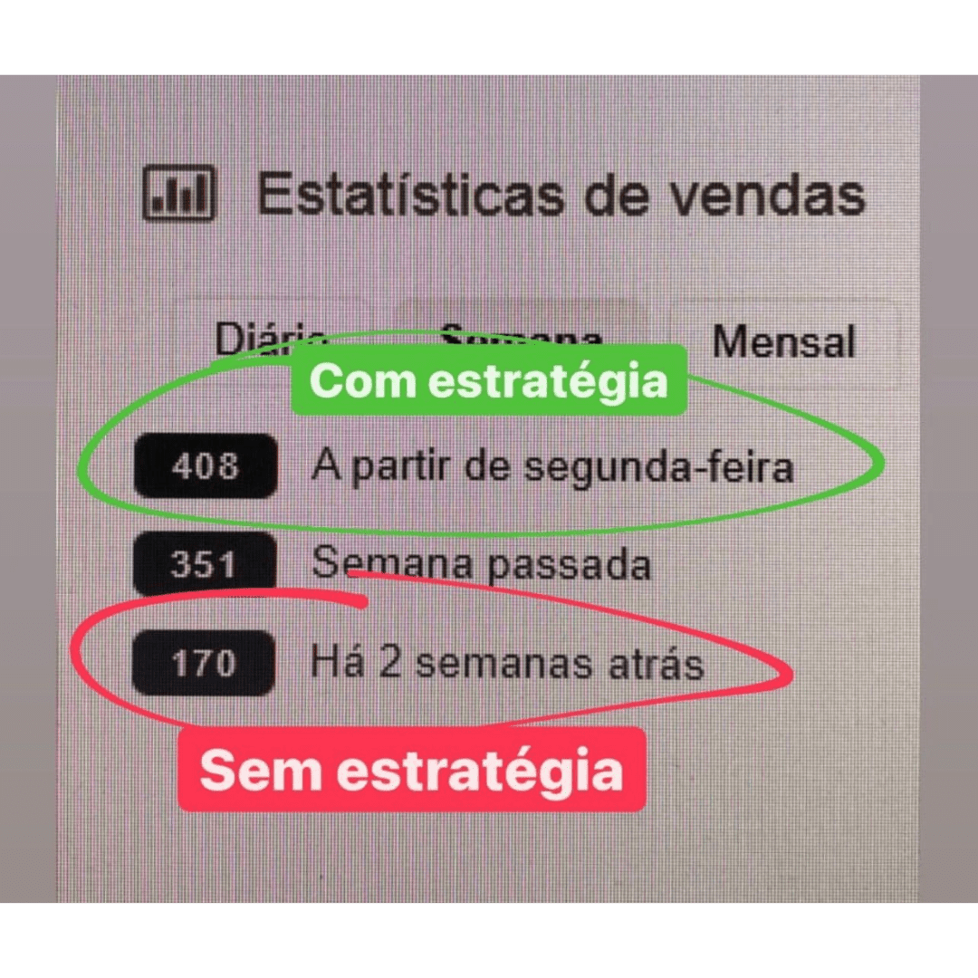 Estatísticas de vendas comparando 170 vendas sem estratégia com 408 com estratégia