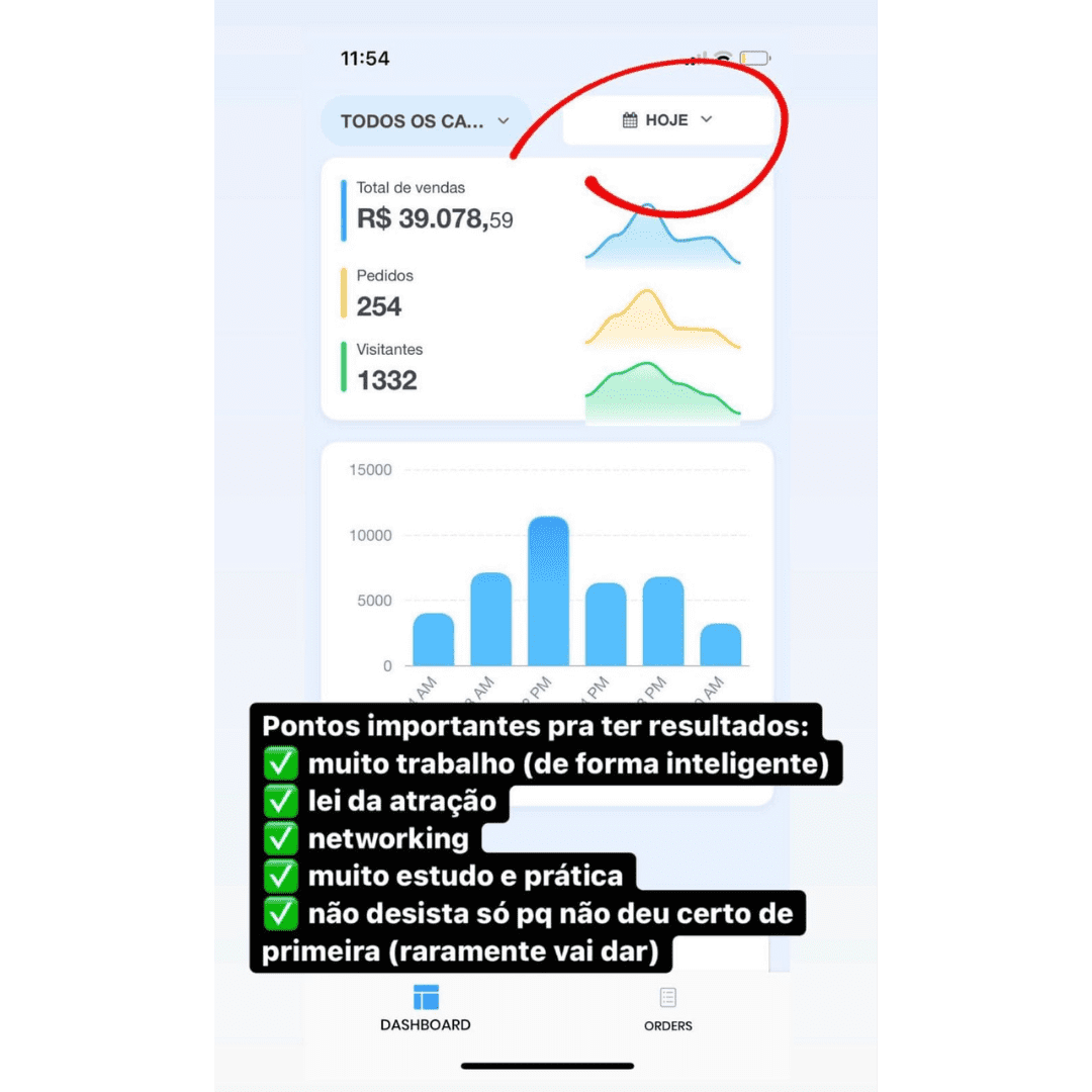 Painel com R$ 39.078,59 em vendas e 254 pedidos em um dia